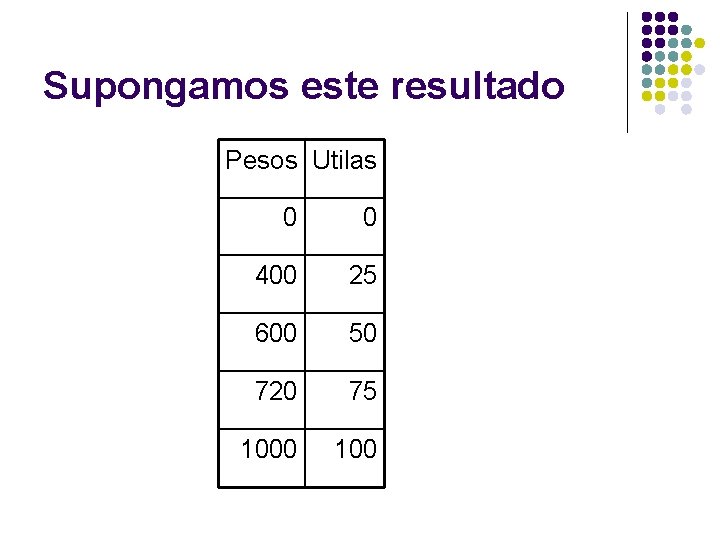 Supongamos este resultado Pesos Utilas 0 0 400 25 600 50 720 75 1000