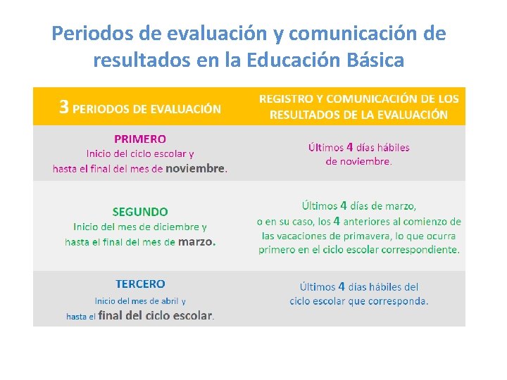 Periodos de evaluación y comunicación de resultados en la Educación Básica 