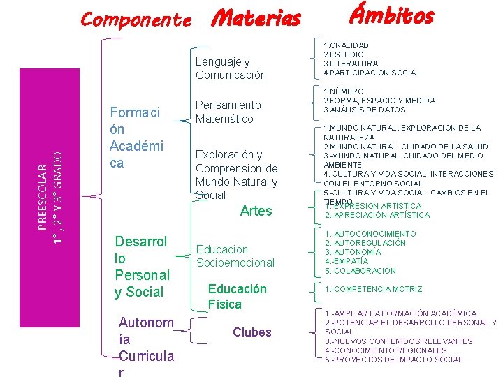 Componente Materias PREESCOLAR 1° , 2° Y 3° GRADO Lenguaje y Comunicación Formaci ón