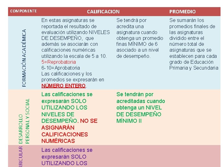 RICULAR DESARROLLO PERSONAL Y SOCIAL FORMACIÓN ACADÉMICA COMPONENTE CALIFICACION En estas asignaturas se reportada