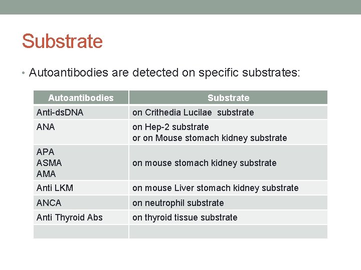 Substrate • Autoantibodies are detected on specific substrates: Autoantibodies Substrate Anti-ds. DNA on Crithedia