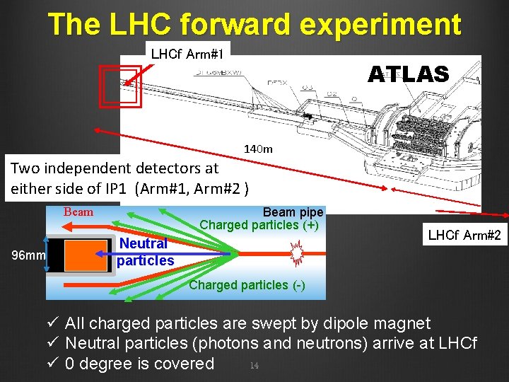 The LHC forward experiment LHCf Arm#1 ATLAS 140 m Two independent detectors at either