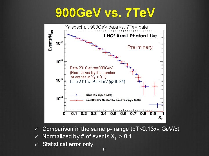 900 Ge. V vs. 7 Te. V XF spectra : 900 Ge. V data