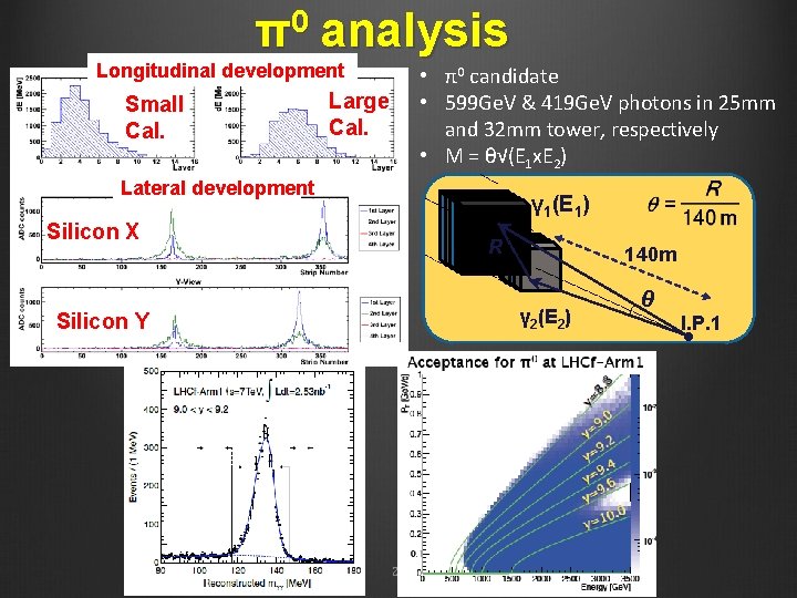 π0 analysis Longitudinal development Small Cal. • π0 candidate • 599 Ge. V &