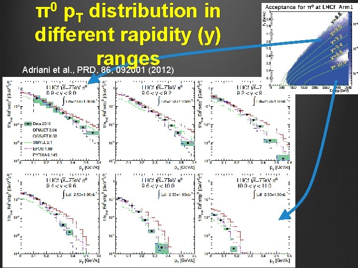 π0 p. T distribution in different rapidity (y) ranges Adriani et al. , PRD,