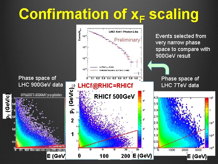 Confirmation of x. F scaling Events selected from very narrow phase space to compare