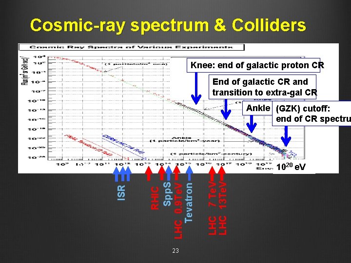 Cosmic-ray spectrum & Colliders Knee: end of galactic proton CR End of galactic CR