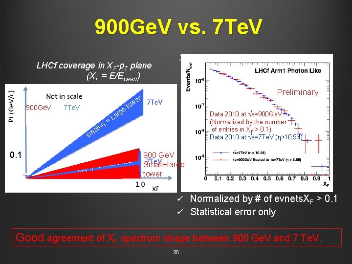 900 Ge. V vs. 7 Te. V XF spectra : 900 Ge. V data