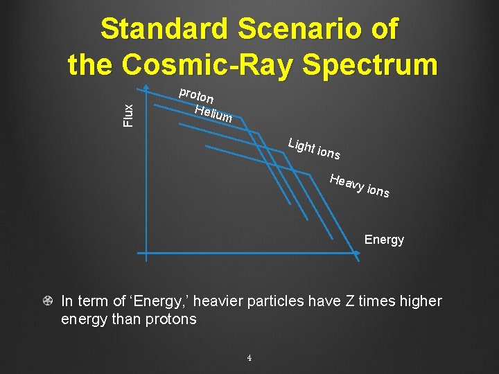 Flux Standard Scenario of the Cosmic-Ray Spectrum proto n Heliu m Ligh t ion