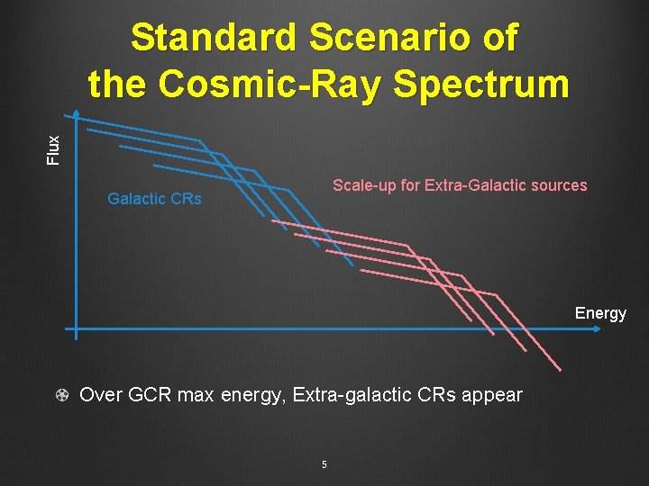 Flux Standard Scenario of the Cosmic-Ray Spectrum Scale-up for Extra-Galactic sources Galactic CRs Energy