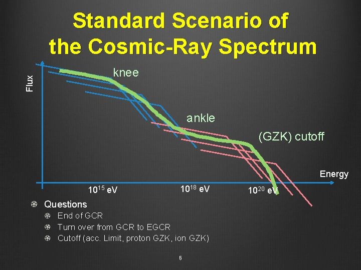 Standard Scenario of the Cosmic-Ray Spectrum Flux knee ankle (GZK) cutoff Energy 1015 e.