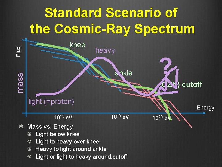 knee heavy ankle mass Flux Standard Scenario of the Cosmic-Ray Spectrum ? (GZK) cutoff