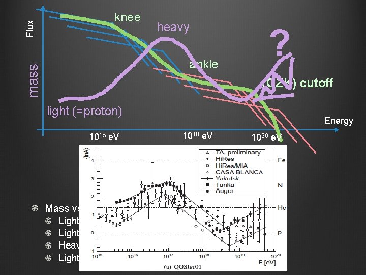 heavy ankle mass Flux knee ? (GZK) cutoff light (=proton) 1015 e. V Energy