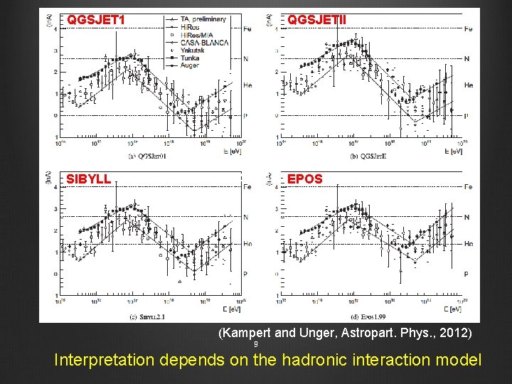 QGSJET 1 SIBYLL QGSJETII letter-to-PAC_20131206 letter-to-PHENIX_2013120 EPOS (Kampert and Unger, Astropart. Phys. , 2012)