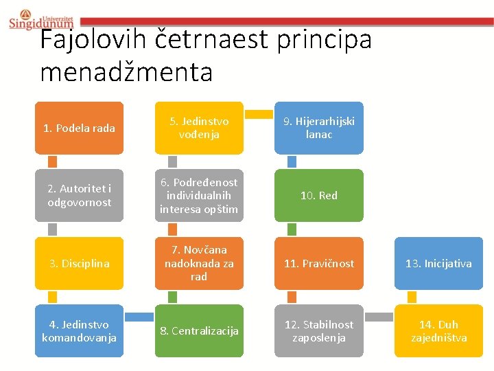 Fajolovih četrnaest principa menadžmenta 1. Podela rada 5. Jedinstvo vođenja 9. Hijerarhijski lanac 2. Fajolovih četrnaest principa menadžmenta 1. Podela rada 5. Jedinstvo vođenja 9. Hijerarhijski lanac 2.