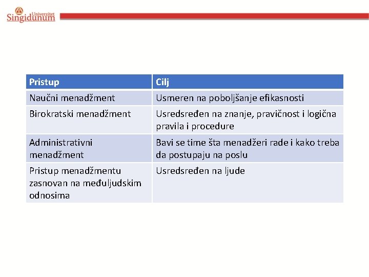 Pristup Cilj Naučni menadžment Usmeren na poboljšanje efikasnosti Birokratski menadžment Usredsređen na znanje, pravičnost Pristup Cilj Naučni menadžment Usmeren na poboljšanje efikasnosti Birokratski menadžment Usredsređen na znanje, pravičnost