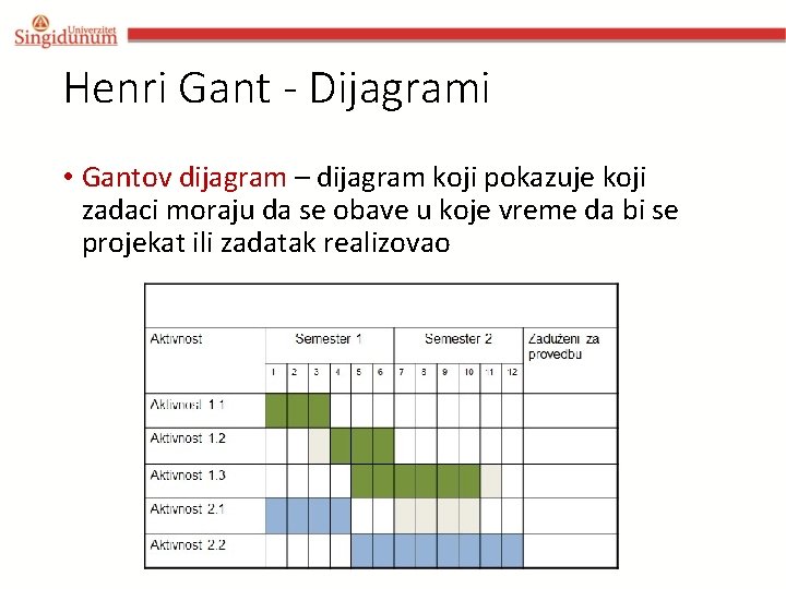 Henri Gant - Dijagrami • Gantov dijagram – dijagram koji pokazuje koji zadaci moraju Henri Gant - Dijagrami • Gantov dijagram – dijagram koji pokazuje koji zadaci moraju