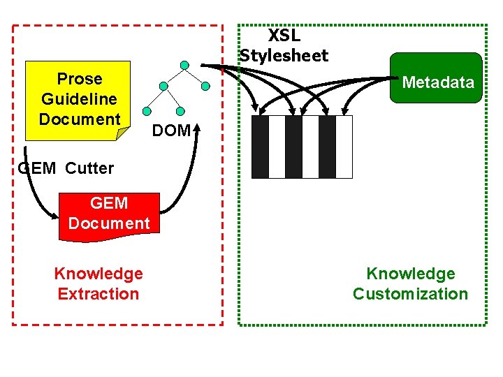 XSL Stylesheet Prose Guideline Document Metadata DOM GEM Cutter GEM Document Knowledge Extraction Logician