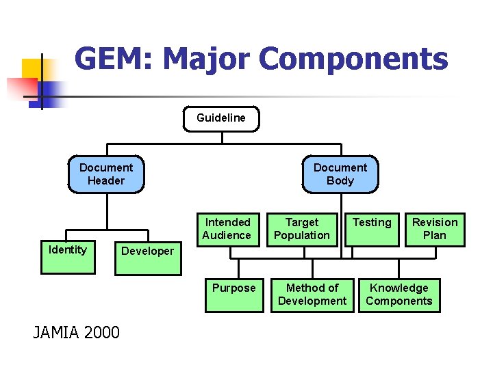 GEM: Major Components Guideline Document Header Document Body Intended Audience Identity Testing Revision Plan
