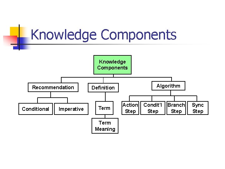 Knowledge Components Recommendation Conditional Imperative Algorithm Definition Term Meaning Action Step Condit’l Step Branch