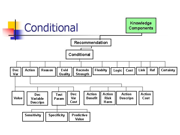 Conditional Knowledge Components Recommendation Conditional Dec Var Value Action Reason Dec Variable Descripn Sensitivity