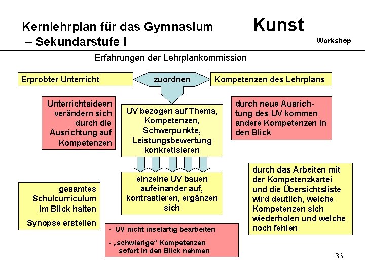 Kunst Kernlehrplan für das Gymnasium – Sekundarstufe I Workshop Erfahrungen der Lehrplankommission Erprobter Unterricht