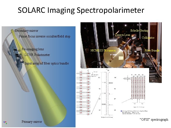 SOLARC Imaging Spectropolarimeter Secondary mirror Prime focus inverse occulter/field stop Re-imaging lens Echelle Grating