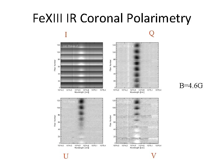 Fe. XIII IR Coronal Polarimetry I Q B=4. 6 G U V 