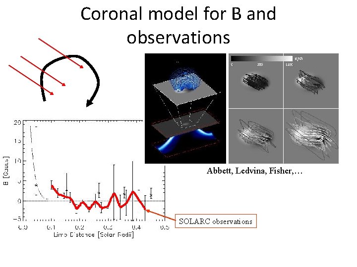 Coronal model for B and observations Abbett, Ledvina, Fisher, … SOLARC observations 