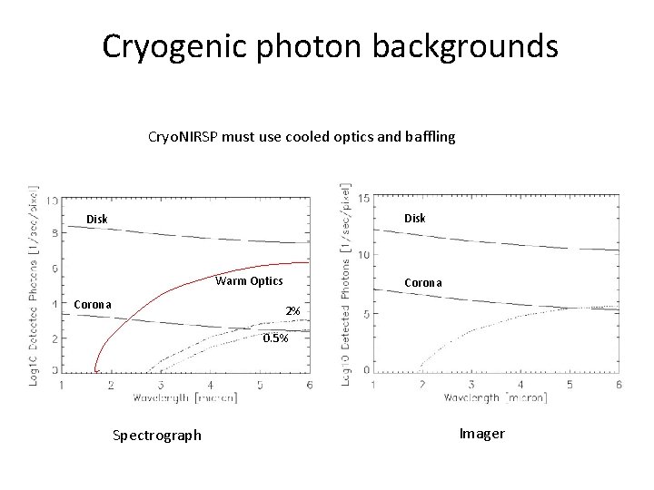 Cryogenic photon backgrounds Cryo. NIRSP must use cooled optics and baffling Disk Warm Optics