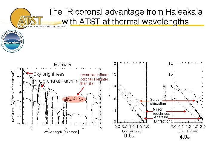 The IR coronal advantage from Haleakala with ATST at thermal wavelengths Sky brightness Corona
