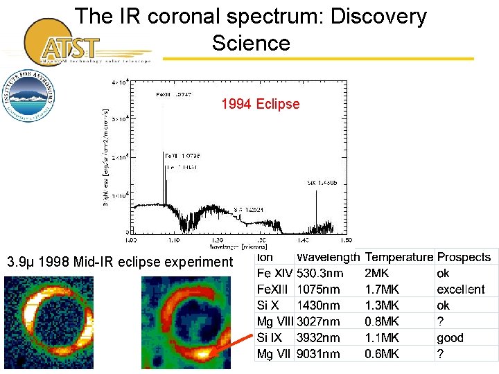 The IR coronal spectrum: Discovery Science 1994 Eclipse 3. 9μ 1998 Mid-IR eclipse experiment