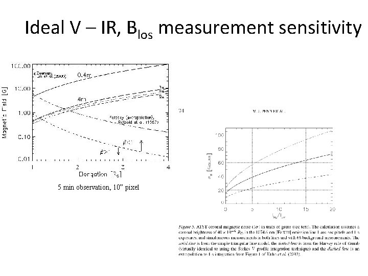 Ideal V – IR, Blos measurement sensitivity 5 min observation, 10” pixel 