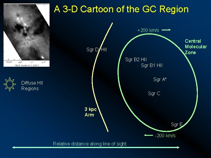 A 3 -D Cartoon of the GC Region +200 km/s Central Molecular Zone Sgr