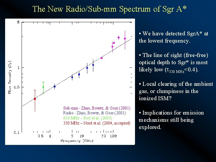 The New Radio/Sub-mm Spectrum of Sgr A* • We have detected Sgr. A* at