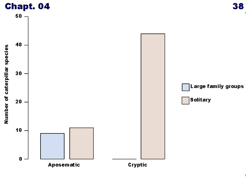 Chapt. 04 38 Number of caterpillar species 50 40 30 20 Large family groups