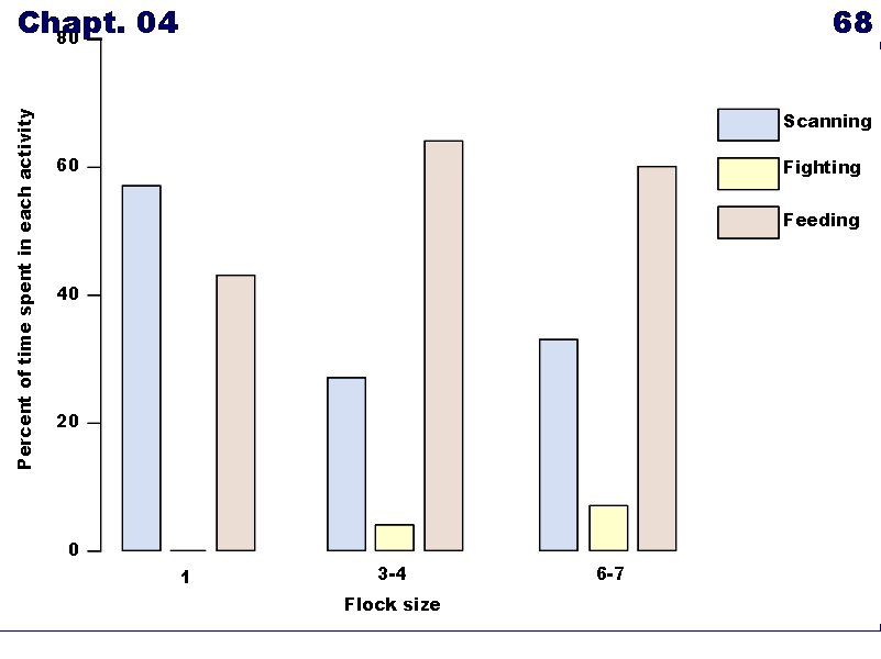 Percent of time spent in each activity Chapt. 04 80 68 Scanning 60 Fighting