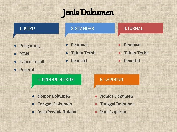 Jenis Dokumen 2. STANDAR 1. BUKU 3. JURNAL ● Pengarang ● Pembuat ● ISBN
