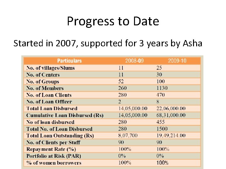 Progress to Date Started in 2007, supported for 3 years by Asha 