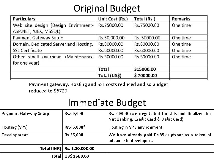 Original Budget Payment gateway, Hosting and SSL costs reduced and so budget reduced to
