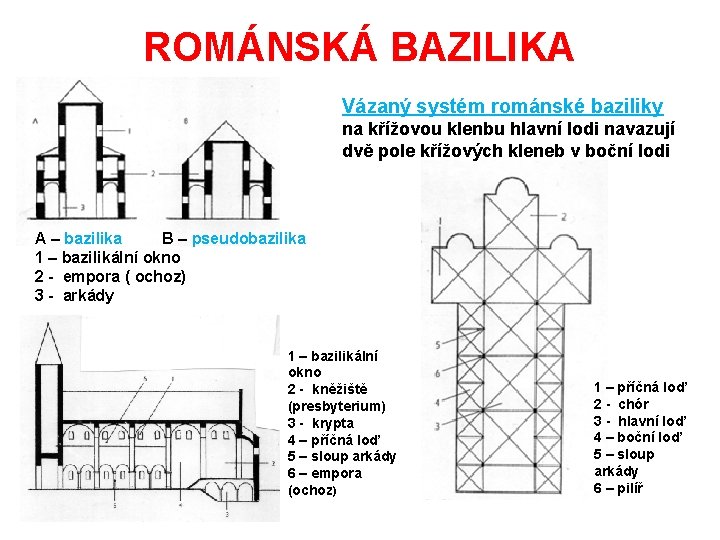 ROMÁNSKÁ BAZILIKA Vázaný systém románské baziliky na křížovou klenbu hlavní lodi navazují dvě pole