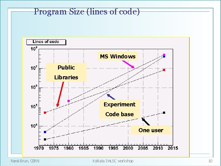 Program Size (lines of code) MS Windows Public Libraries Experiment Code base One user