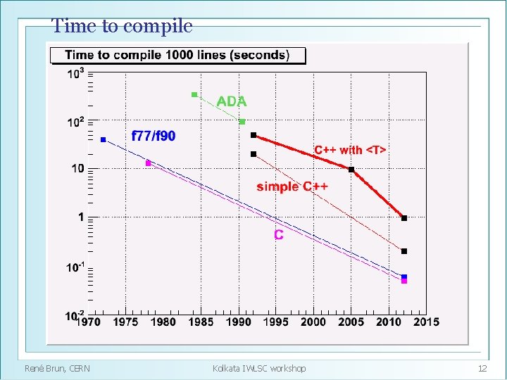 Time to compile F 77/90 ADA C++ C René Brun, CERN Kolkata IWLSC workshop
