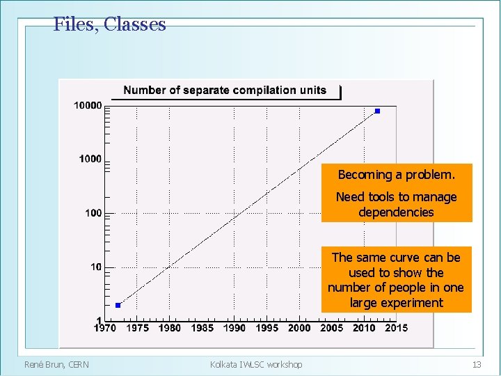 Files, Classes Becoming a problem. Need tools to manage dependencies The same curve can