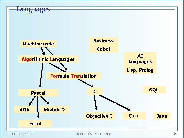 Languages Machine code Business Cobol AI languages Algorithmic Languages Lisp, Prolog Formula Translation Pascal