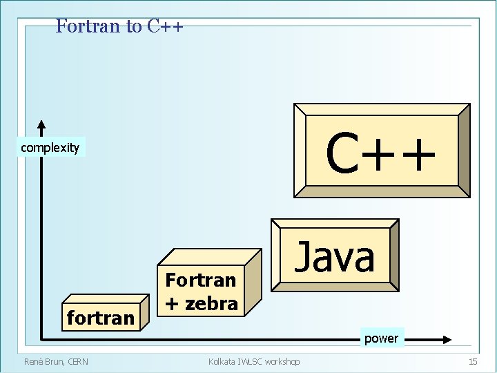 Fortran to C++ complexity fortran Fortran + zebra Java power René Brun, CERN Kolkata