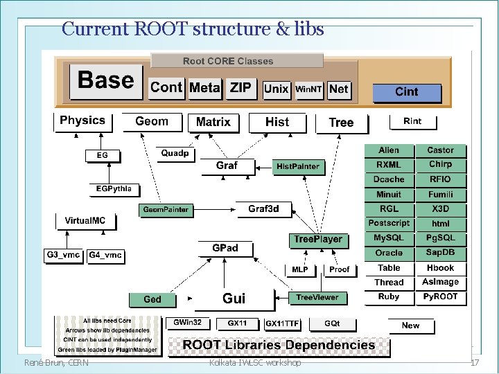 Current ROOT structure & libs René Brun, CERN Kolkata IWLSC workshop 17 