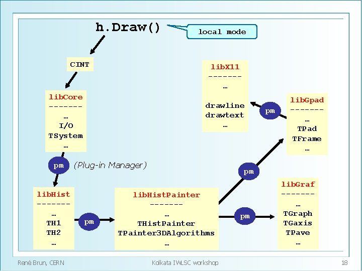 h. Draw() CINT lib. X 11 ------… lib. Core ------… I/O TSystem … pm