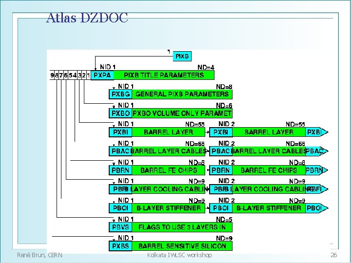 Atlas DZDOC René Brun, CERN Kolkata IWLSC workshop 26 