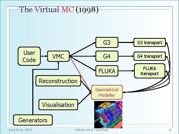 The Virtual MC (1998) User Code VMC G 3 transport G 4 transport FLUKA